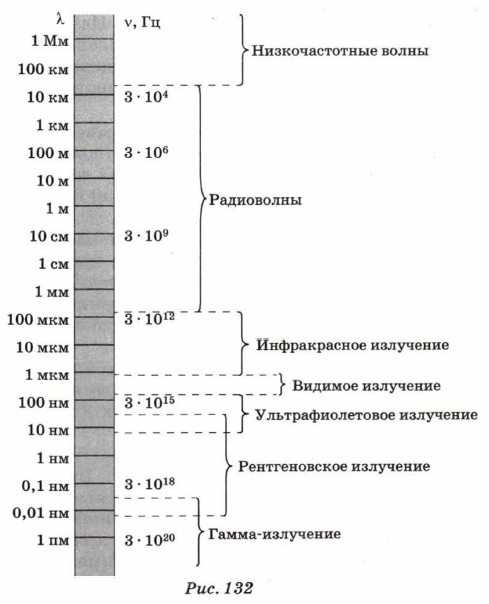 Реферат: Шкала электромагнитных волн